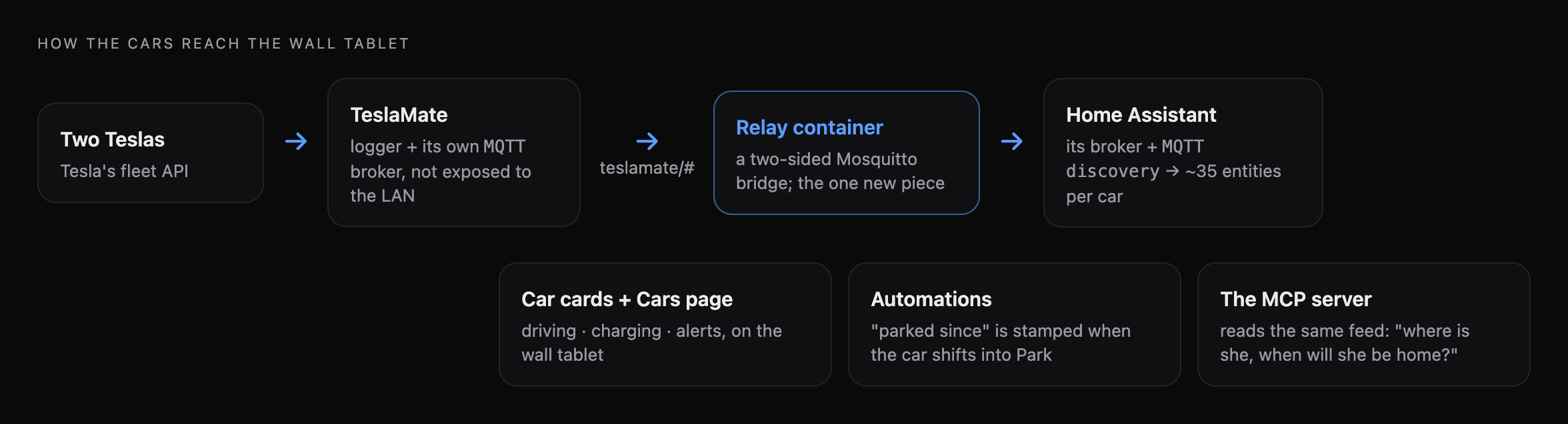 Diagram: the two cars feed TeslaMate, whose private MQTT broker is bridged by a small relay container into Home Assistant's broker; MQTT discovery creates about thirty-five entities per car, which drive the car cards, the automations, and the same MCP server