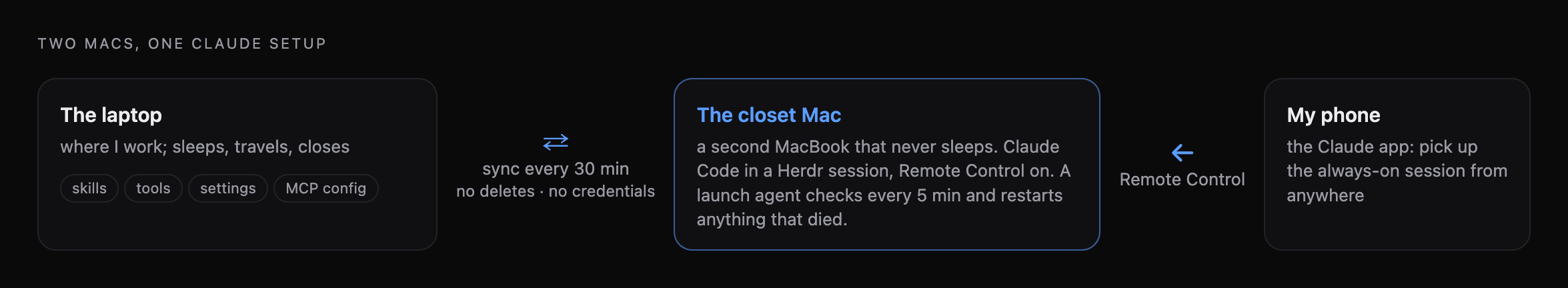 Diagram: the laptop and the closet Mac sync skills, tools, settings and MCP config every 30 minutes, with no deletes and no credentials; the phone reaches the closet Mac's always-on session over Remote Control
