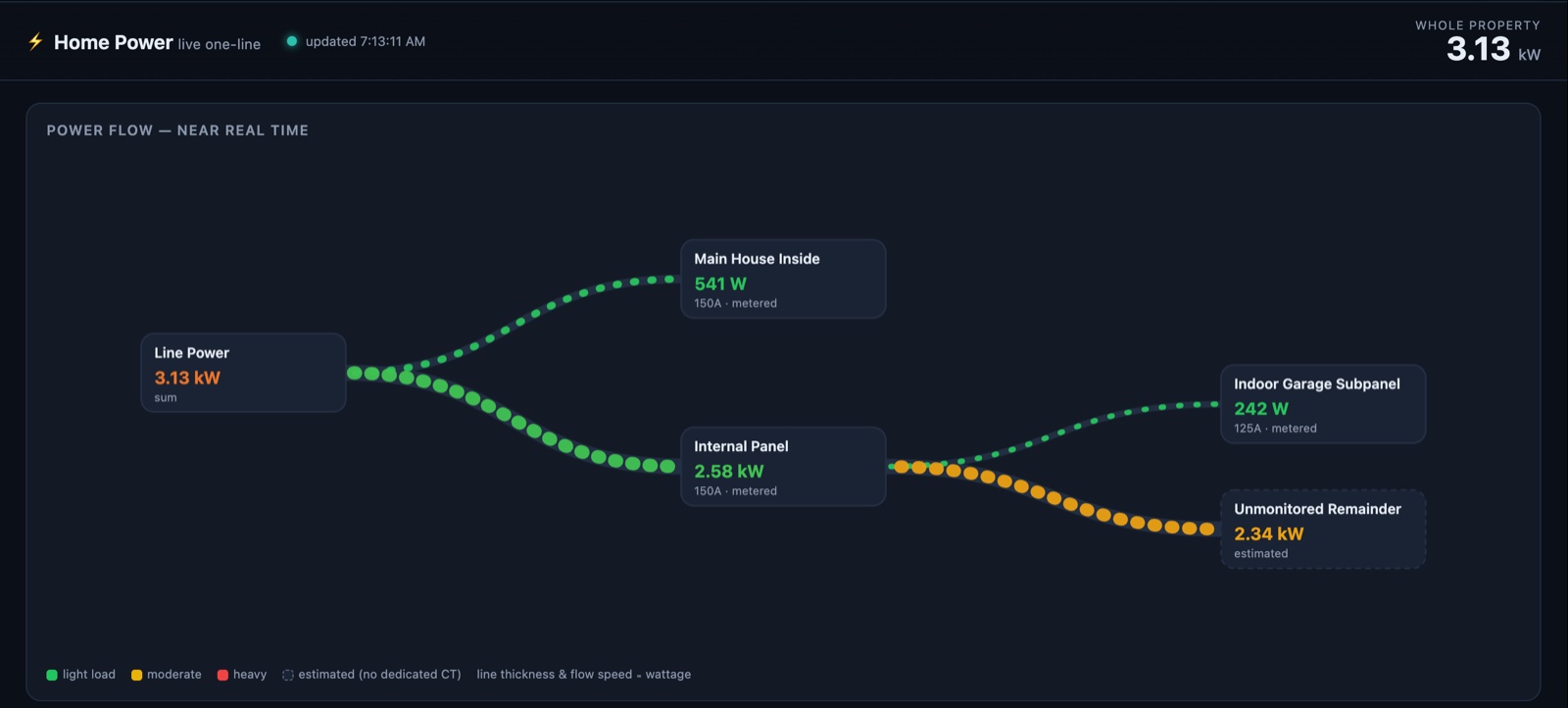 The live dashboard: watts flowing along the real feed lines, measured panels in green, the inferred remainder dashed