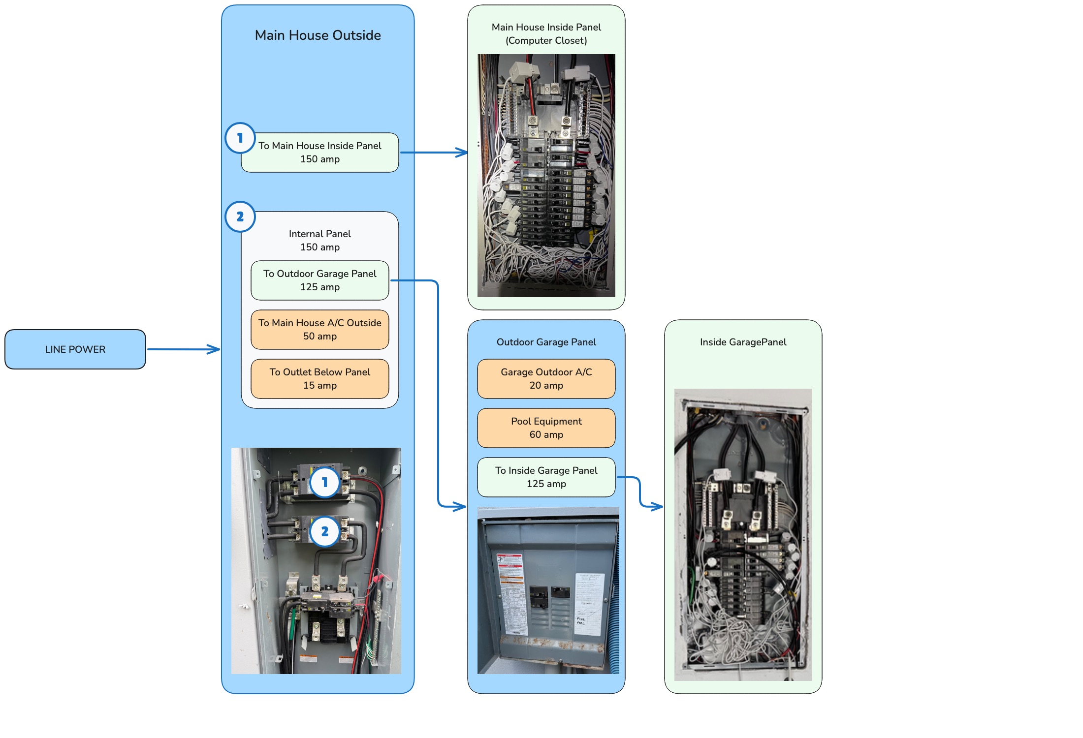 One-line diagram of the property's panel hierarchy