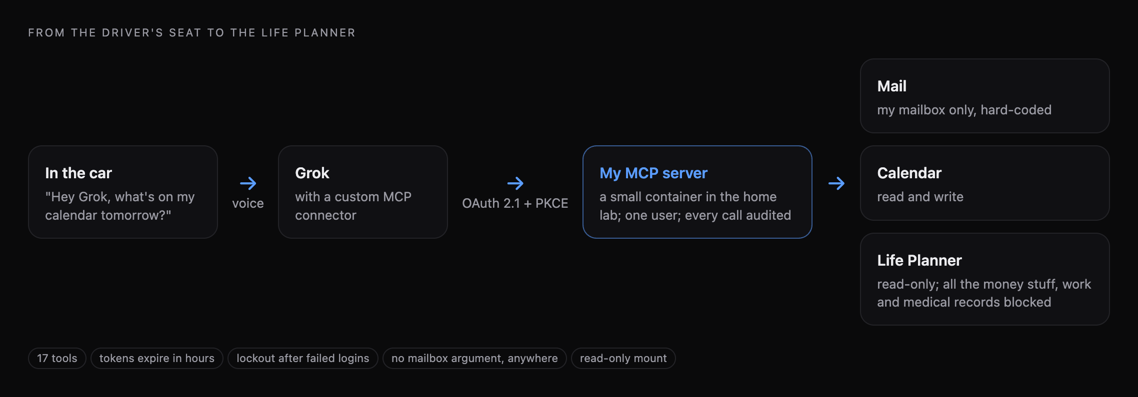 Diagram: a question asked by voice in the car goes to Grok, over OAuth 2.1 with PKCE to my MCP server in the home lab, which can reach my mailbox only, my calendar, and a read-only Life Planner with the sensitive folders blocked