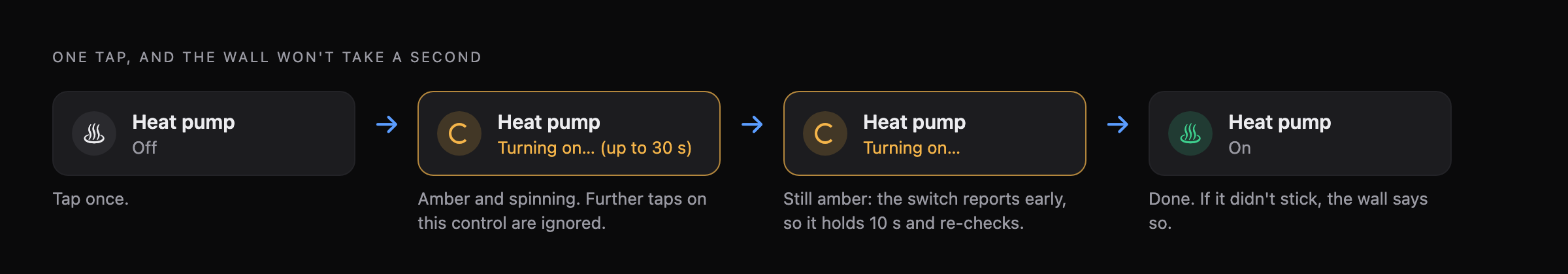Four states of the heat pump tile: off; tapped once, it turns amber with a spinner and "Turning on… (up to 30 s)", and further taps are ignored; still amber while it holds ten seconds and re-checks, because the switch reports early; then green and on