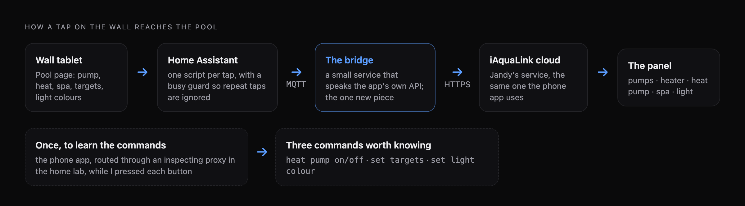 Diagram: a tap on the wall tablet goes to Home Assistant, which runs one script per tap with a busy guard; over MQTT to the bridge, a small service that speaks the app's own API; over HTTPS to the iAquaLink cloud and on to the panel's pumps, heater, heat pump, spa and light. Underneath, dashed: the phone app routed through an inspecting proxy once, to learn the three commands